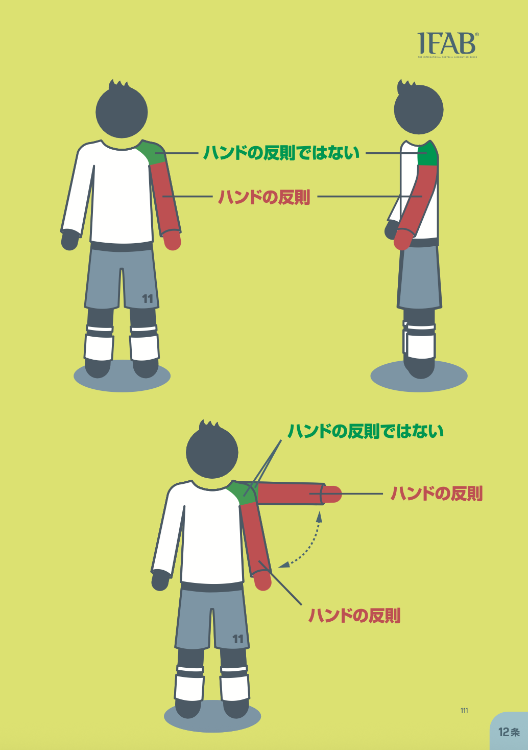 ハンドの反則となる手・腕の範囲を示した図。脇の下の最も奥の位置から指先までが「ハンドの反則」、それより上の肩が「ハンドの反則ではない」と色分けされている