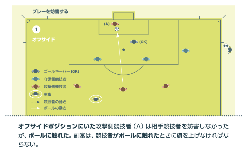 オフサイドの図解1。オフサイドポジションにいた攻撃側競技者（A）が味方のパスに触れたためオフサイドとなるケース