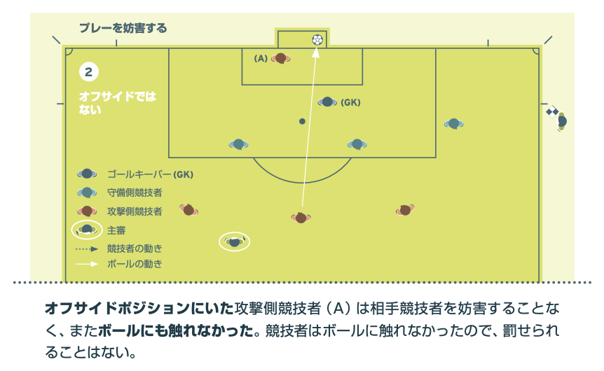 オフサイドの図解2。オフサイドポジションにいた攻撃側競技者（A）がボールに触れず、相手にも干渉しなかったため反則にならないケース