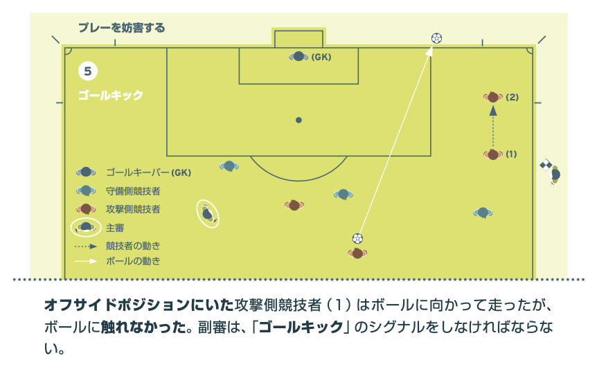 オフサイドの図解5。オフサイドポジションの攻撃側競技者（1）がボールに向かって走ったがボールに触れず、ゴールキックで再開されるケース