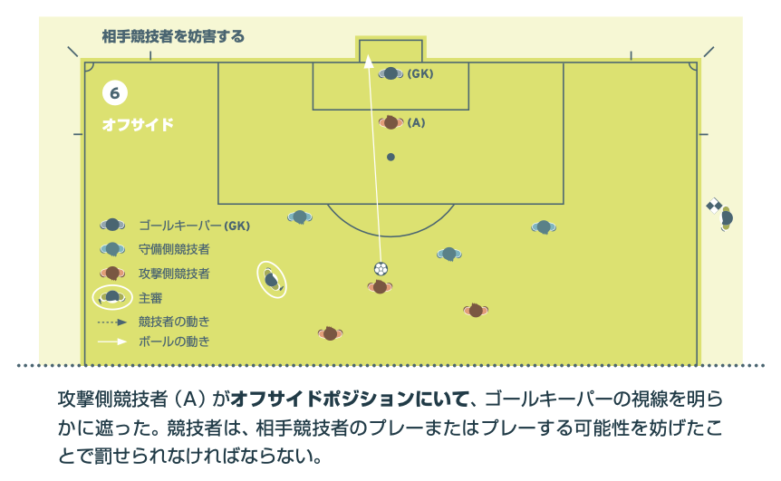 オフサイドの図解6。オフサイドポジションの攻撃側競技者（A）がゴールキーパーの視線を明らかに遮ったためオフサイドとなるケース