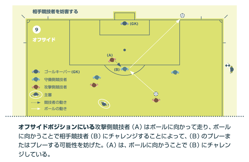 オフサイドの図解9。オフサイドポジションの攻撃側競技者（A）がボールに向かうことで相手競技者（B）にチャレンジし、そのプレーを妨げたためオフサイドとなるケース
