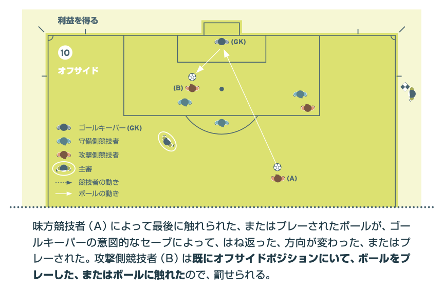 オフサイドの図解10。味方（A）のボールをゴールキーパーが意図的にセーブしてはね返り、オフサイドポジションにいた（B）がプレーしたためオフサイドとなるケース