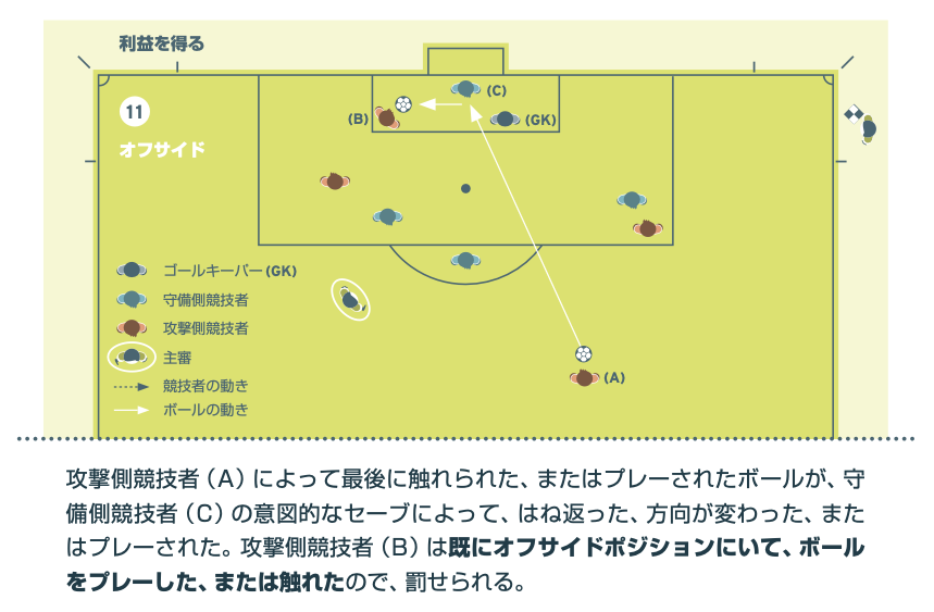 オフサイドの図解11。味方（A）のボールが守備側競技者（C）の意図的なセーブではね返り、オフサイドポジションにいた（B）がプレーしたためオフサイドとなるケース