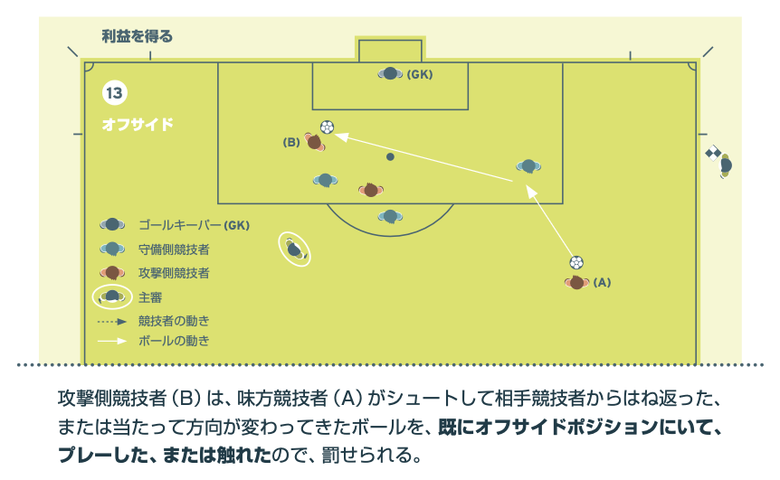 オフサイドの図解13。味方（A）のシュートが相手競技者に当たって方向が変わり、オフサイドポジションにいた（B）がプレーしたためオフサイドとなるケース