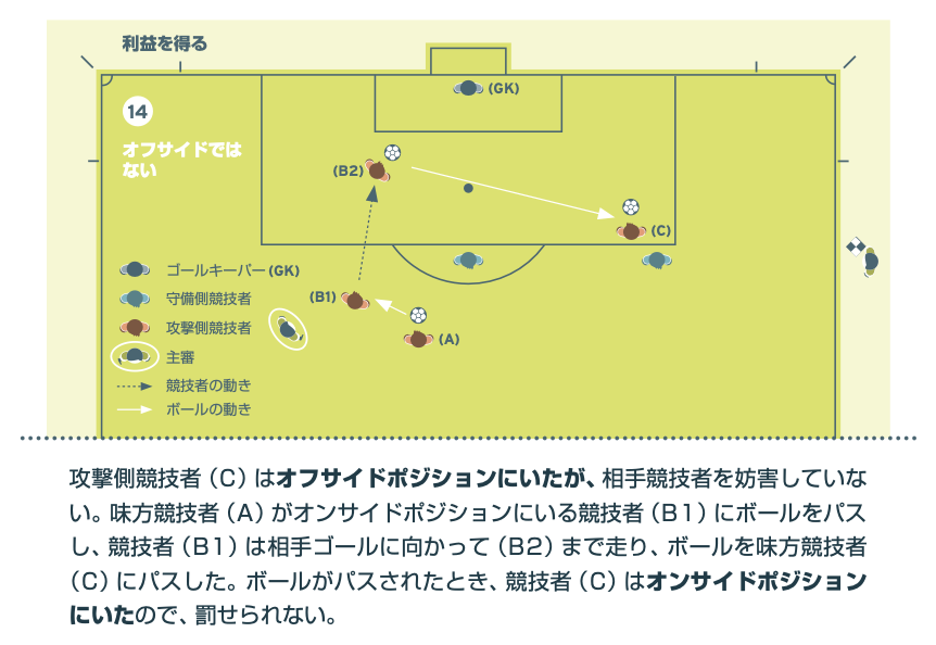 オフサイドの図解14。ボールがパスされた時点で競技者（C）はオンサイドポジションにいたため反則にならないケース